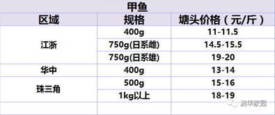 3月24日水產品價格播報 花鰱、白鰱等十類淡水魚收購行情分析