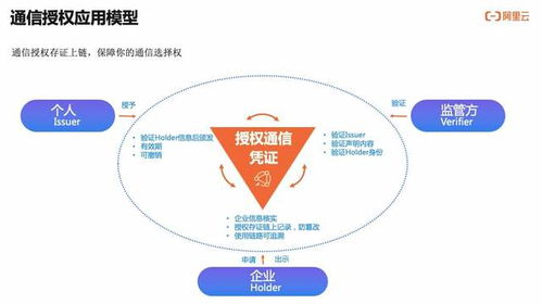 如何實現可信、可知、可追溯的用戶通信授權服務技術解讀